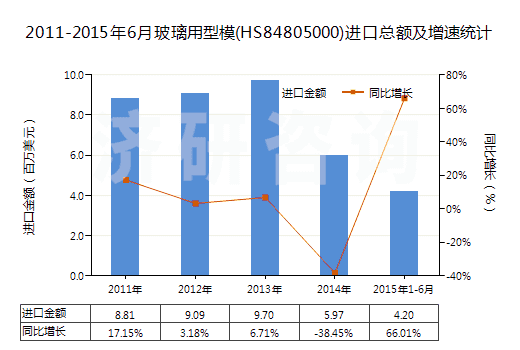 2011-2015年6月玻璃用型模(HS84805000)進(jìn)口總額及增速統(tǒng)計(jì)